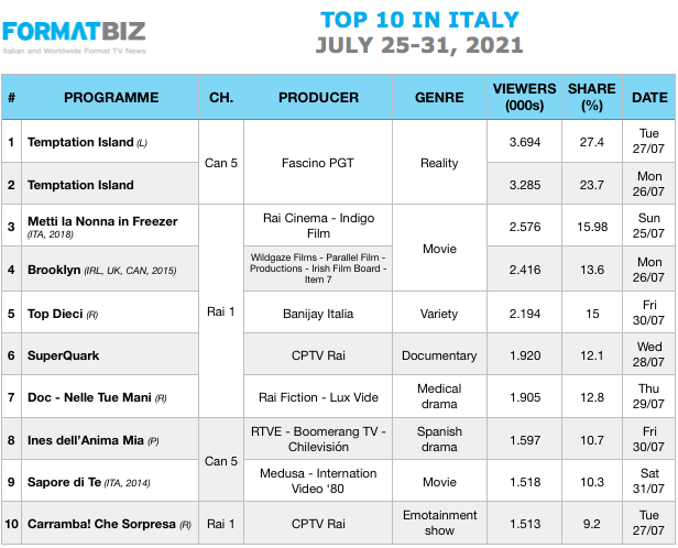 TOP 10 IN ITALY | July 25-31, 2021